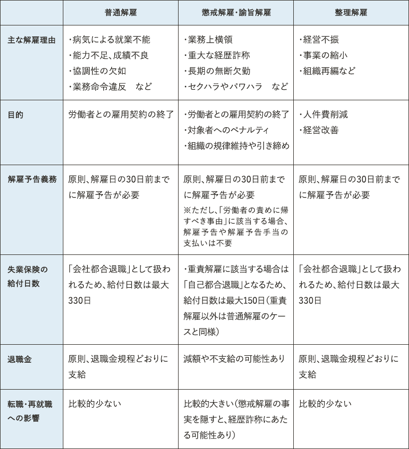 普通解雇・懲戒解雇・整理解雇の違い