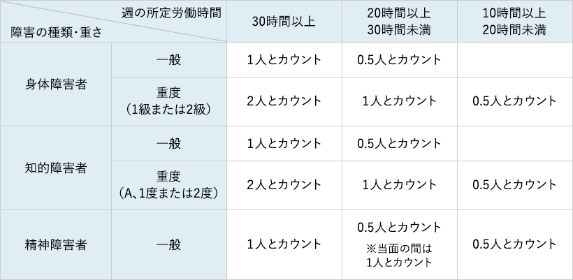 障害者雇用-カウント方法