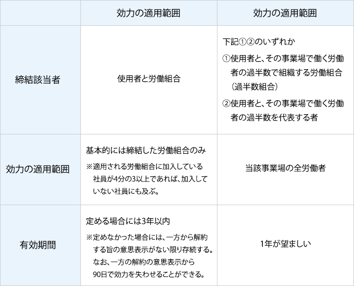 労働協約と労使協定の違い