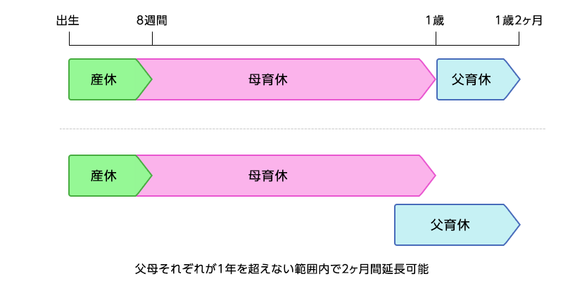 1歳2ヶ月まで延長できるケース