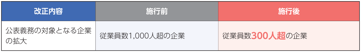 育児休業取得状況の公表義務