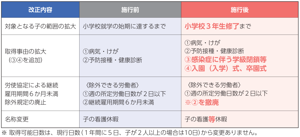 子の看護休暇の見直し