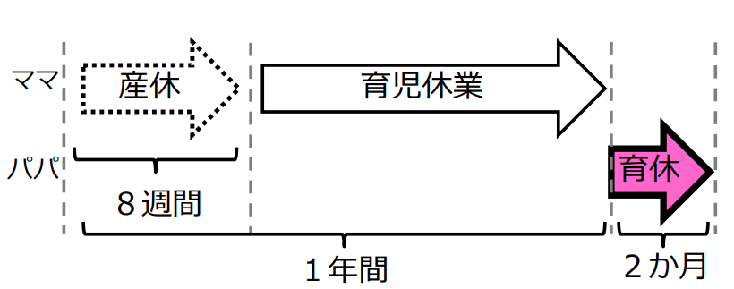 パパママ育休 交互に取得するケース