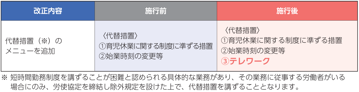 短時間勤務の代替措置にテレワークを追加