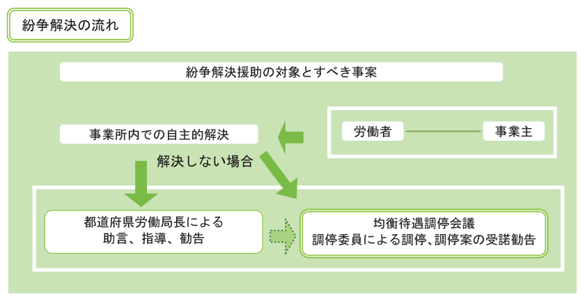 紛争解決の流れ