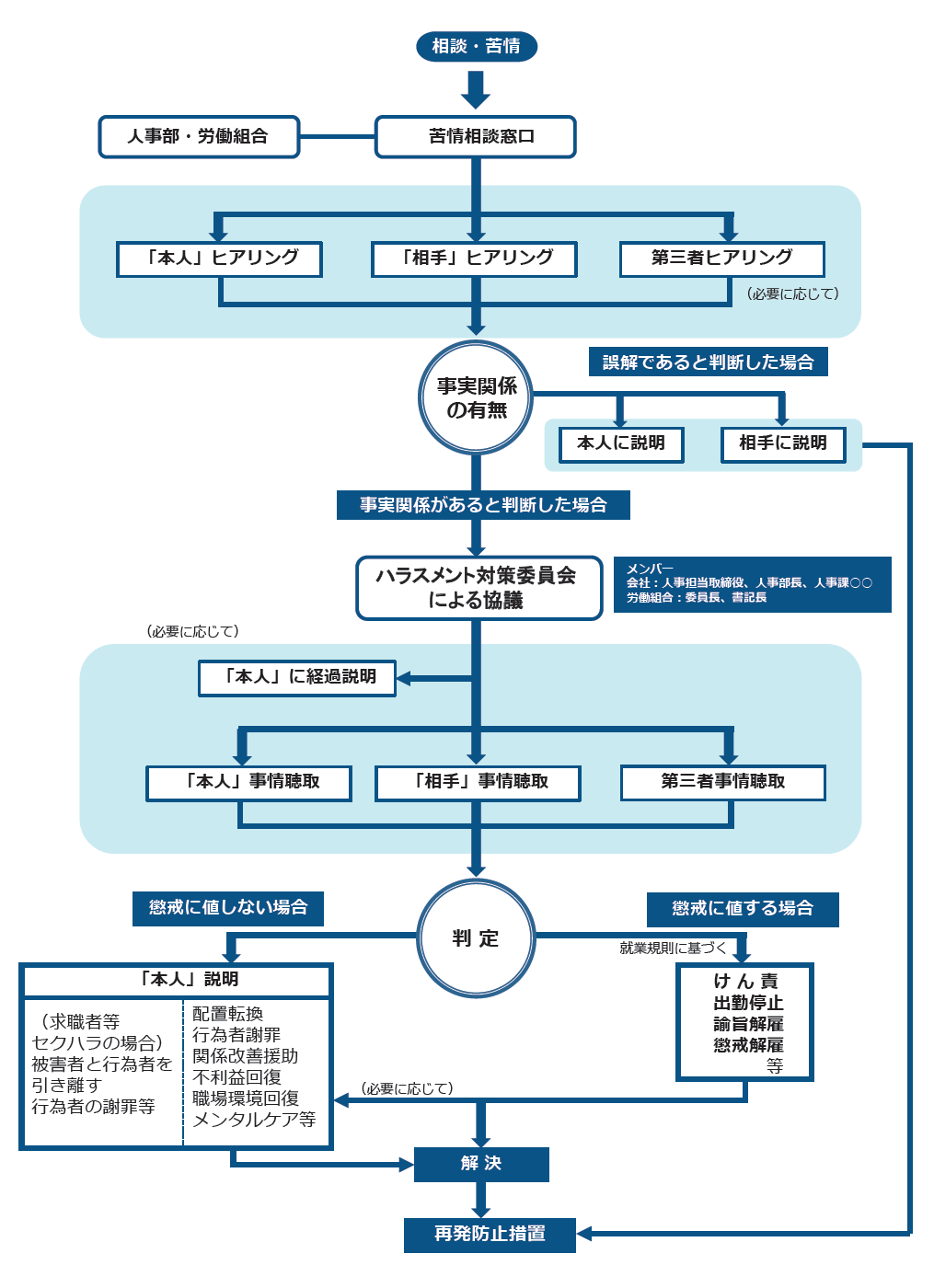ハラスメント対応_フロー
