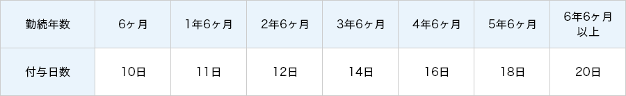 有給休暇の付与日数