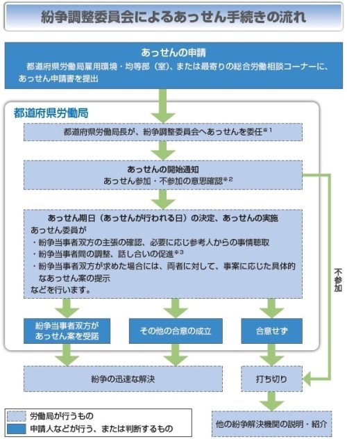 紛争調整委員会によるあっせん手続きの流れ