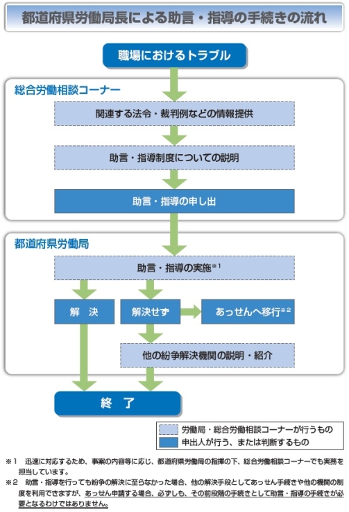 都道府県労働局長による助言・指導の手続きの流れ