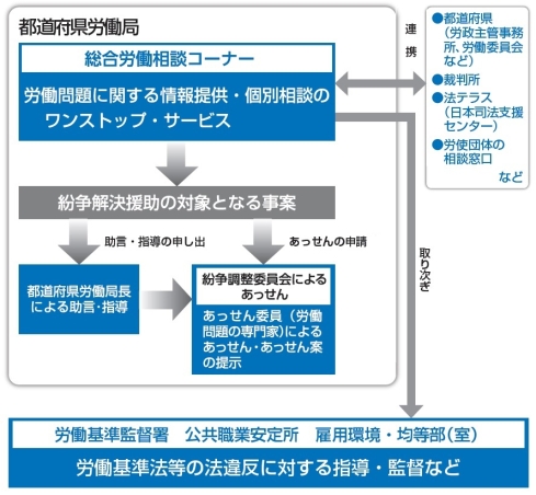 総合労働相談コーナーにおける情報提供・相談の流れ