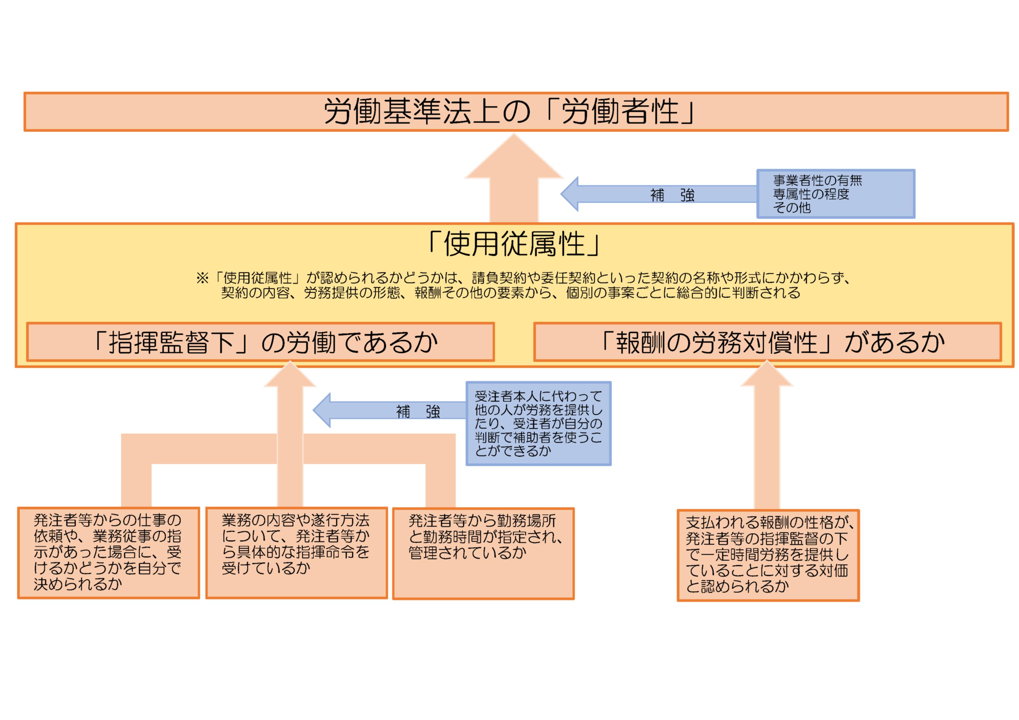 労働者性の判断基準