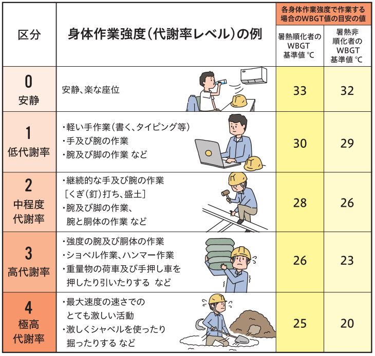 身体作業強度等に応じたWBGT基準値