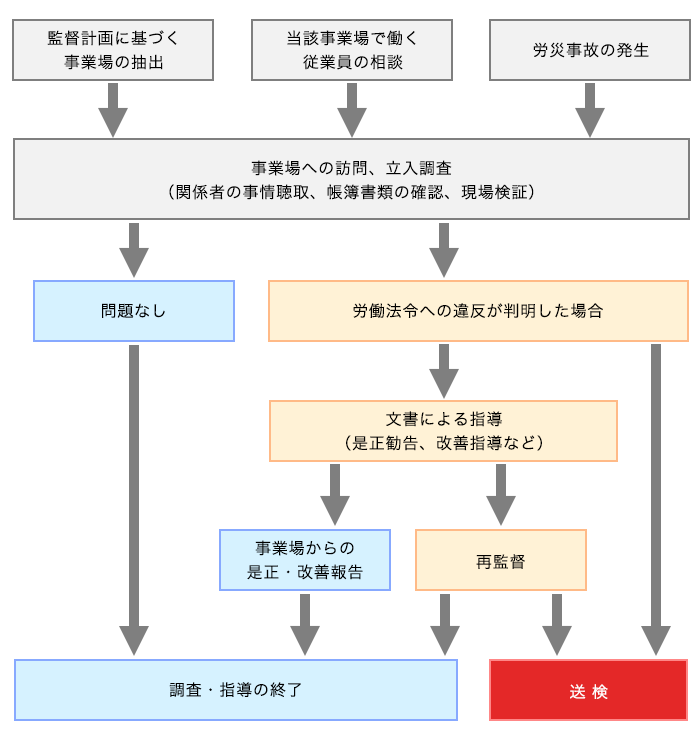 労働基準監督署の調査の流れ