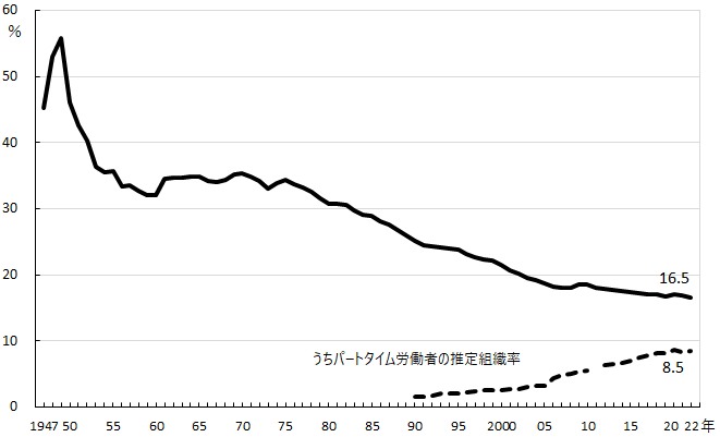 労働組合 推定組織率の推移　 1947年～2022年