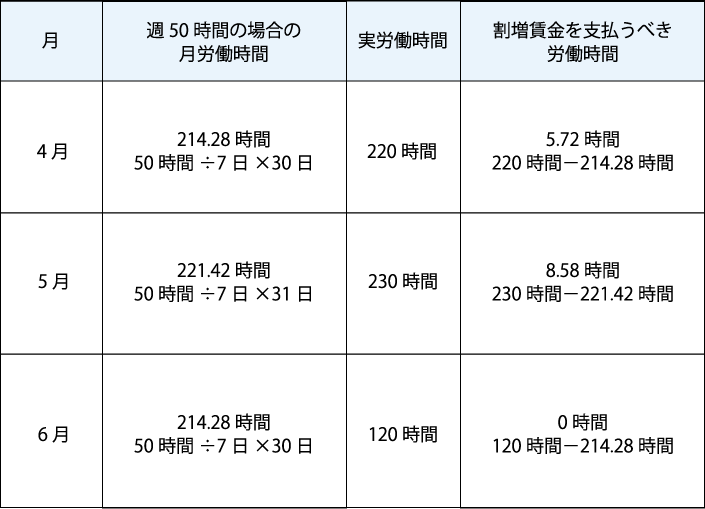 割増賃金を支払わなければならない労働時間