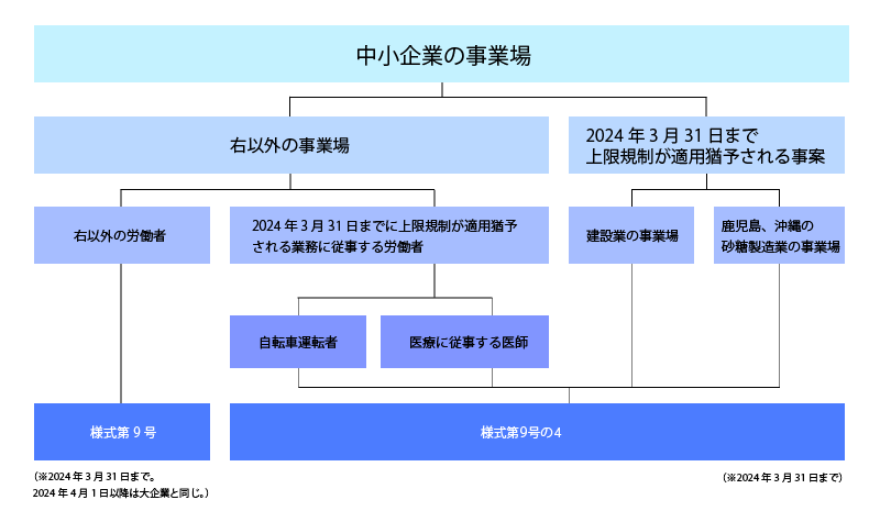 中小企業の場合