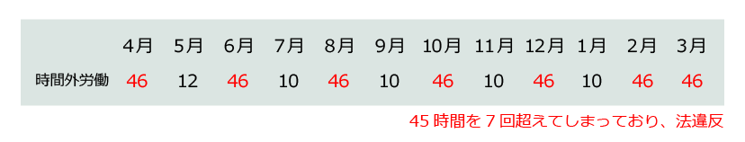 月45時間を超えて働かせた回数が年間で7回以上となったケース