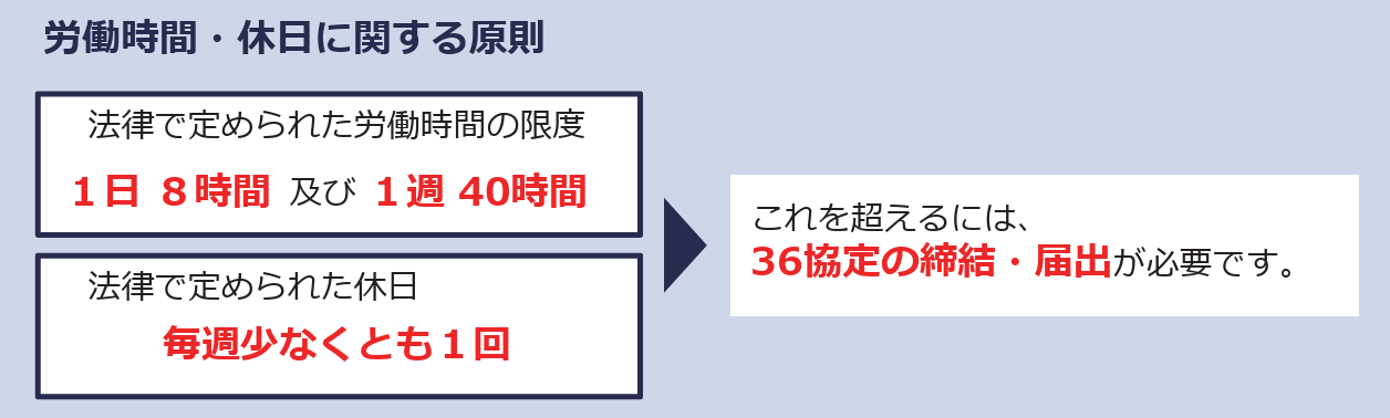 労働時間・休日に関する原則